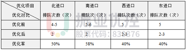 表3 路口高峰期排隊(duì)次數(shù)對(duì)比表
