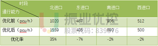 表 3 金砂-汕樟路口北進(jìn)口優(yōu)化前后對比