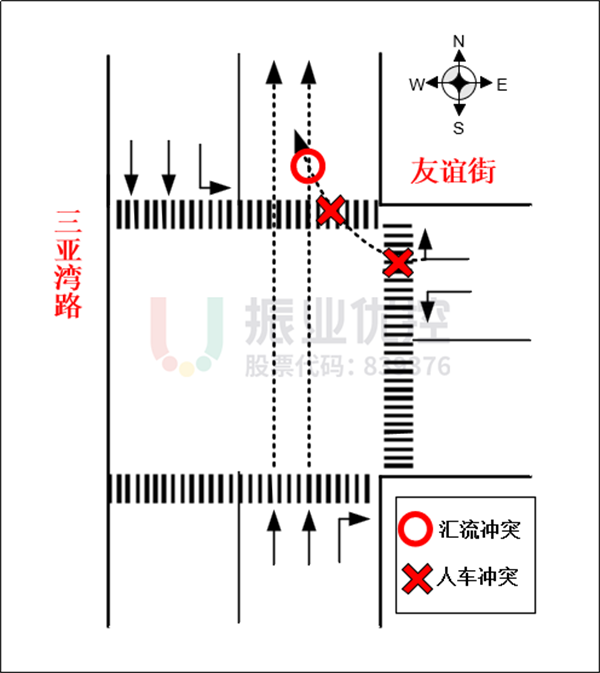 圖6 南進口直行車輛與東進口右轉(zhuǎn)車輛、北行人過街沖突示意圖