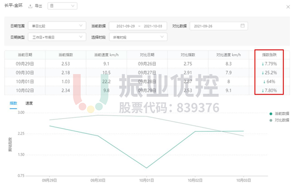 圖17 長(zhǎng)平金環(huán)擁堵指數(shù)圖（優(yōu)化后）