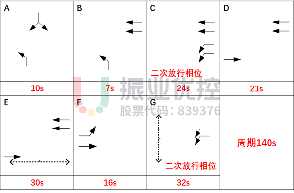 圖7 紅石路-紅興路路口配時方案（優(yōu)化后）