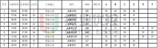 表1 文衛(wèi)路-龍翔路路口配時(shí)方案（優(yōu)化前）