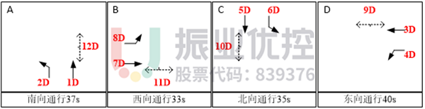 圖 2 大千路、北環(huán)路高峰相位配時(shí)