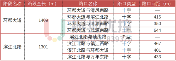 表 1 路口類(lèi)型及間距