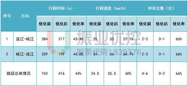 表 11 廣清大道優(yōu)化前后數(shù)據(jù)對比