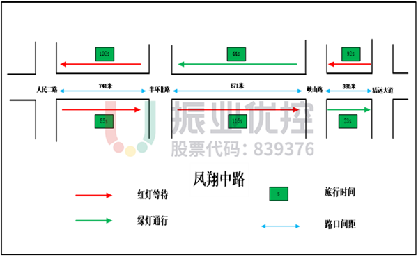 圖13 鳳翔中路路段數(shù)據(jù)測試圖