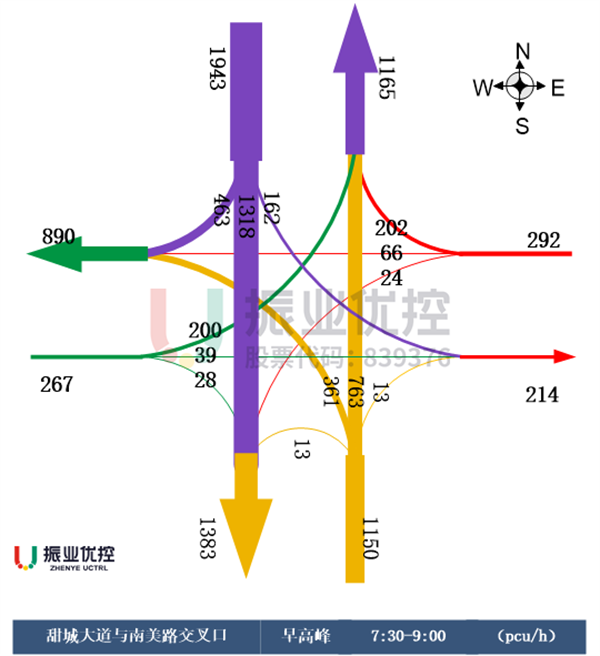 圖3 甜城大道－南美路路口早高峰流量流向圖
