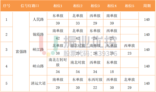 表 4 富強(qiáng)路路口相位配時表
