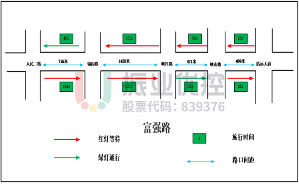 圖11 富強(qiáng)路路段數(shù)據(jù)測試圖