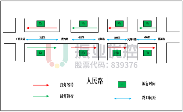圖8 人民路路段數(shù)據(jù)測試圖