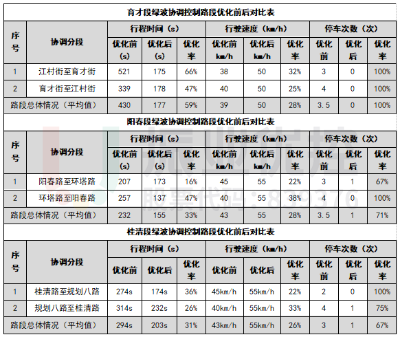 表2優(yōu)化前后各項(xiàng)數(shù)據(jù)對比