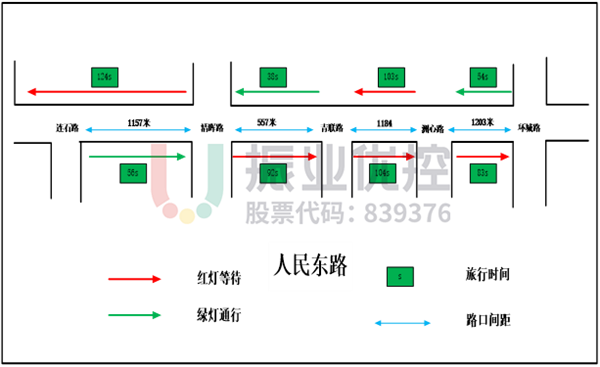 圖9 人民路路段數(shù)據(jù)測試圖