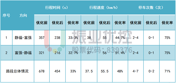 表 9 北江路優(yōu)化前后數(shù)據(jù)對比