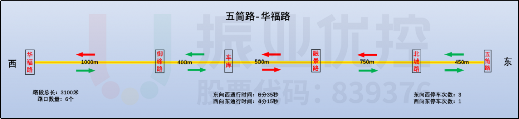 圖10 第一段綠波協(xié)調基礎信息調查數(shù)據圖（優(yōu)化前）