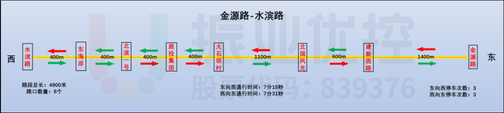 圖11 第二段綠波協(xié)調基礎信息調查數(shù)據圖（優(yōu)化前）