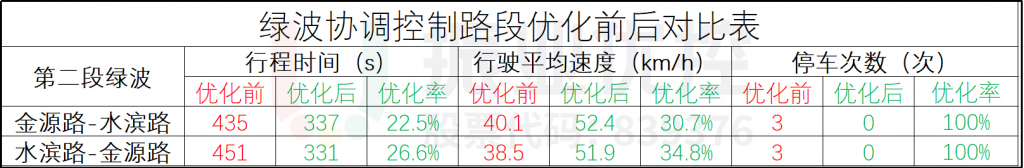 表2 第二段綠波優(yōu)化數(shù)據對比表