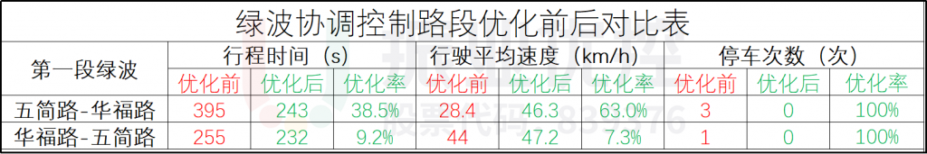 表1 第一段綠波優(yōu)化數(shù)據對比表